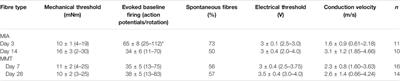 Targeting Proteinase Activated Receptor-4 Reduces Mechanonociception During the Acute Inflammatory Phase but not the Chronic Neuropathic Phase of Osteoarthritis in Rats